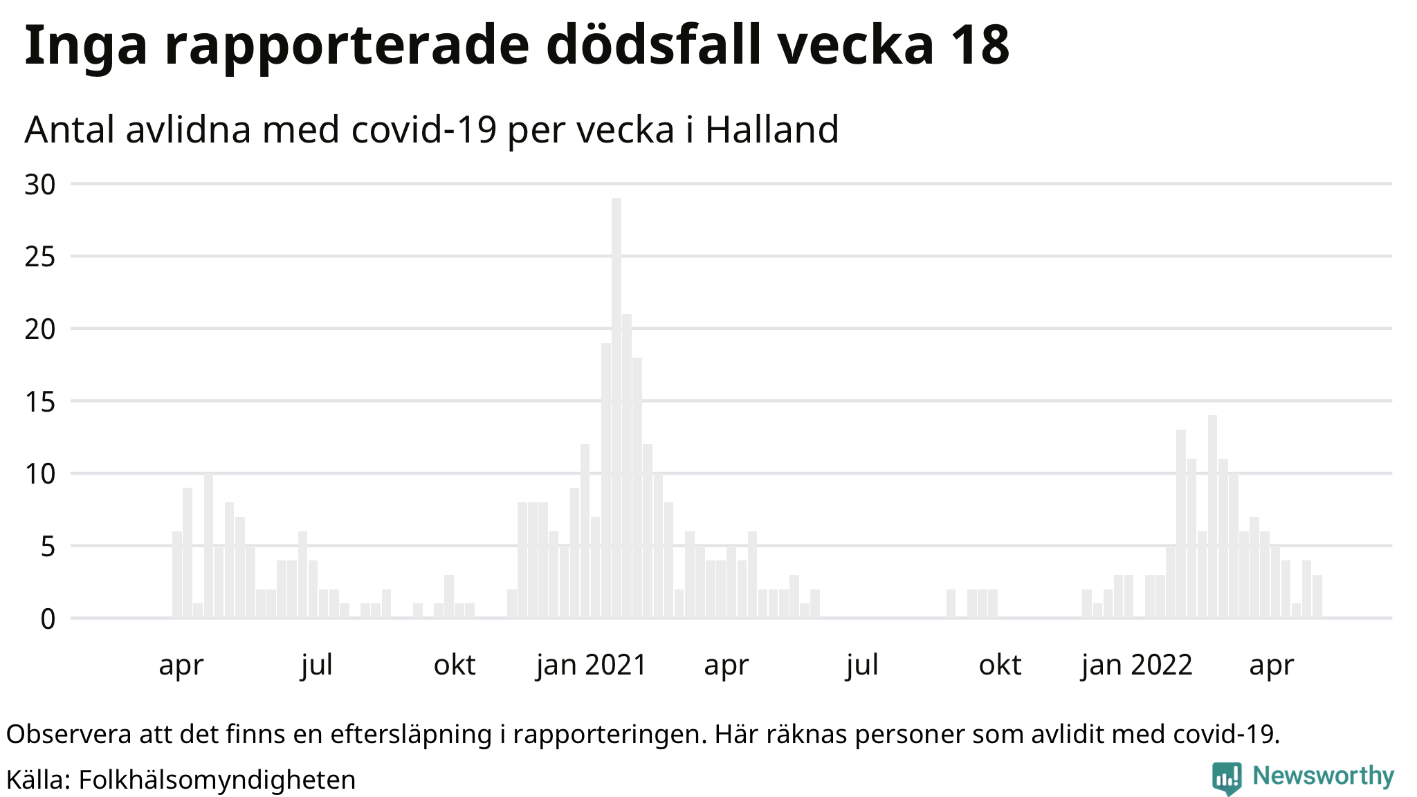 Antal dödsfall med covid-19 per vecka